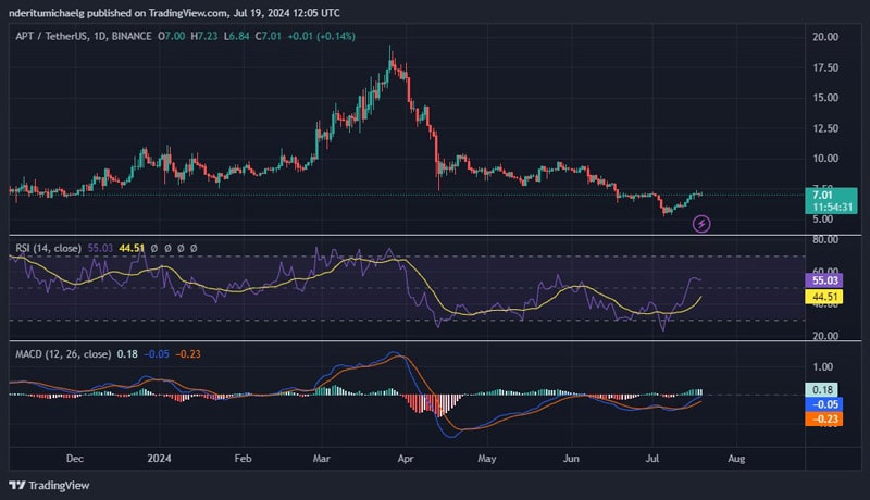 aptos-stablecoins-gain-39-5-mln-in-7-days-impact-on-apt