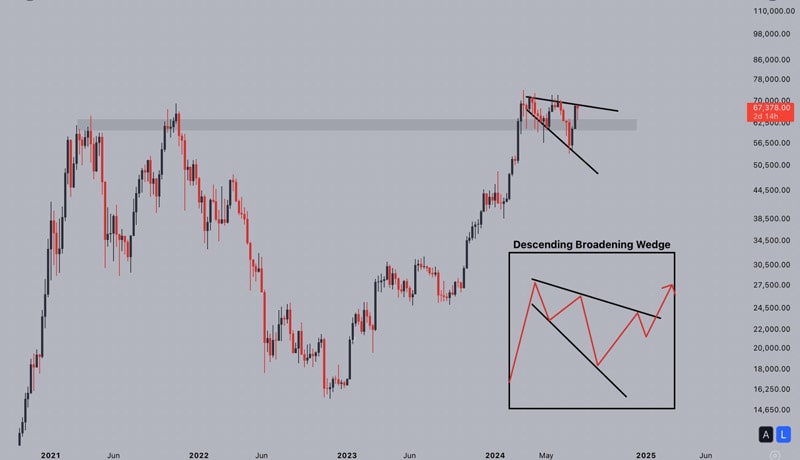 bitcoin-bullish-wedge-pattern-trader-85k-price-prediction