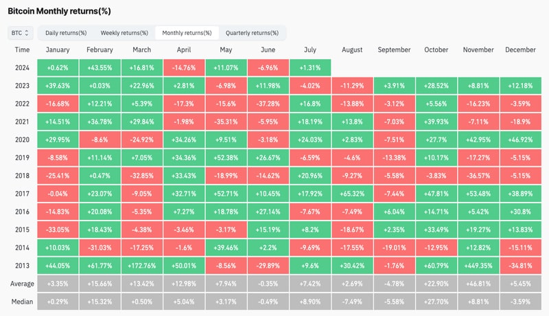 bitcoin-price-rebound-july-historical-data-suggest