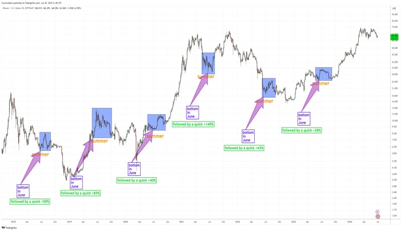 bitcoin-price-rebound-july-historical-data-suggest