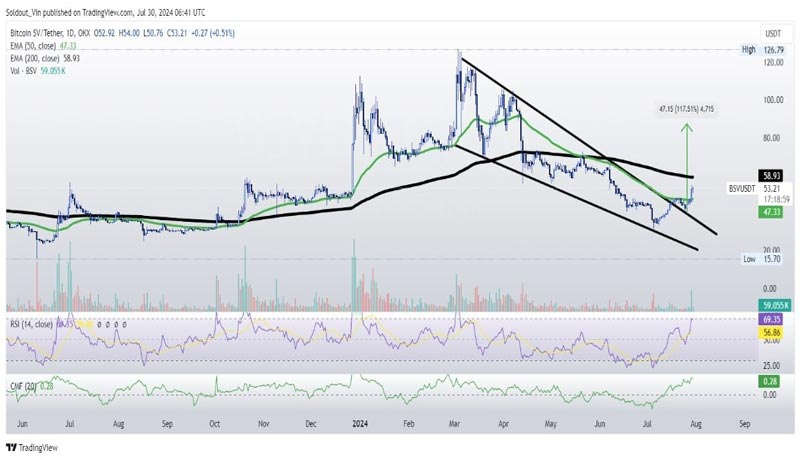 bitcoin-sv-price-eyes-2x-gains-amid-btc-correction