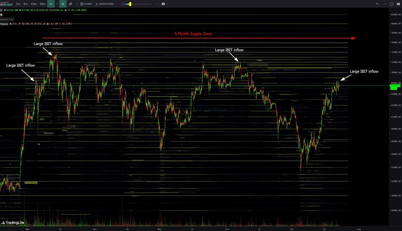 bitcoin-trader-warns-local-btc-price-top-530m-etf-inflow-