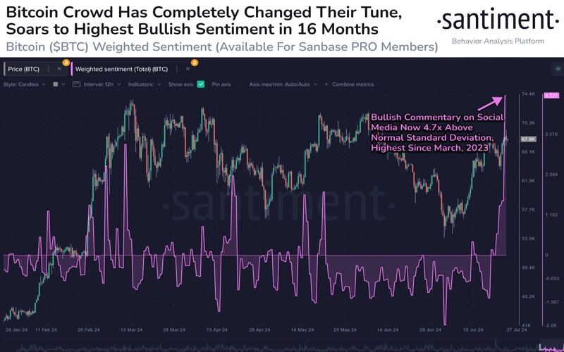 bitcoin-weighted-sentiment-index-positive-price-68k-