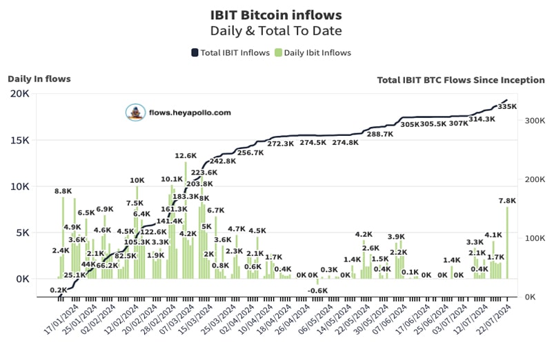 blackrock-bitcoin-etf-inflows-biggest-day-since-march