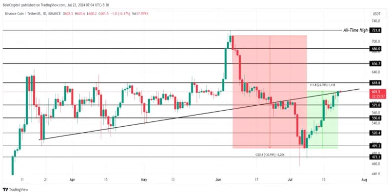 bnb-price-set-to-reclaim-uptrend