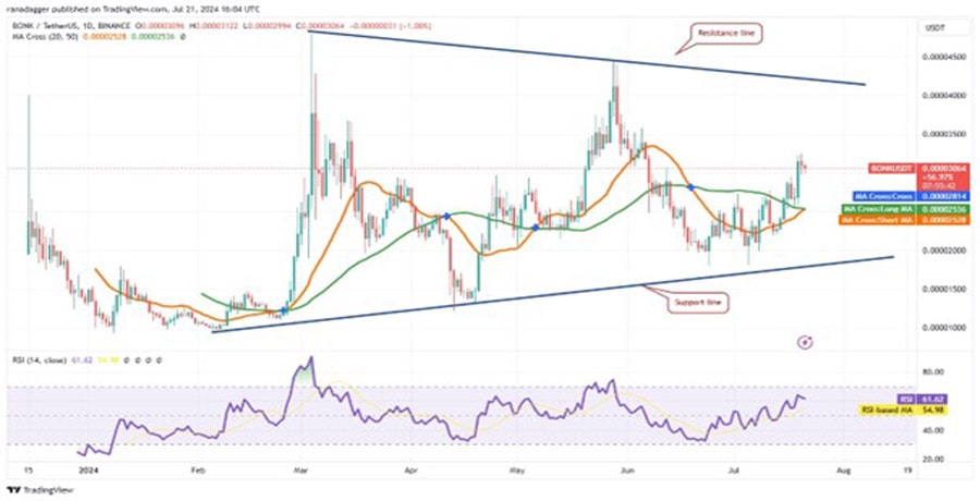 btc-price-bullish-path-sol-icp-grt-bonk