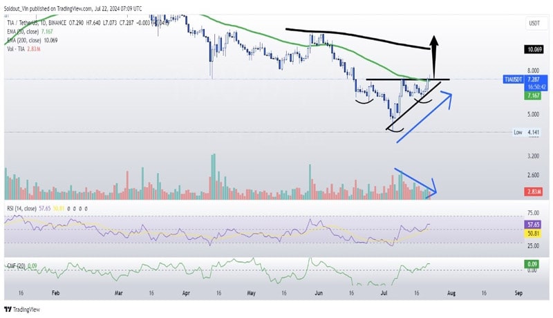 celestia-price-analysis-tia-spikes-12-as-crypto-market-re-enters-greed-phase