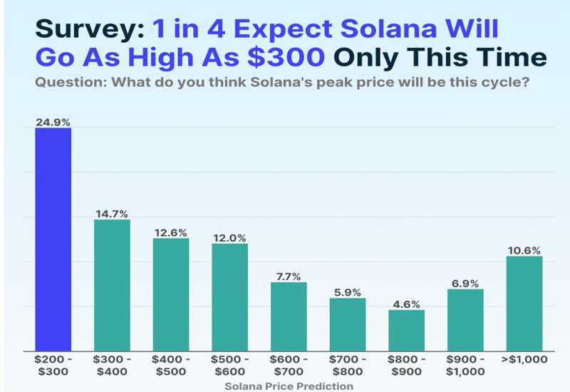 crypto-investors-predict-300-as-solana-price-top