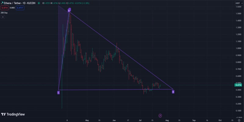 ethena-wakes-up-following-eth-etfs-heres-where-the-ena-price-is-headed-next