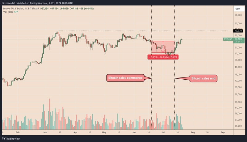 germany-lost-124m-profit-selling-bitcoin