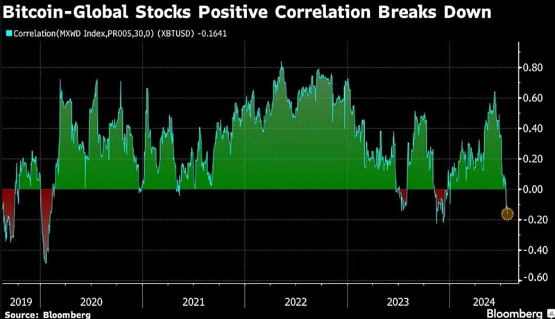 global-equity-sell-off-puts-strong-selling-pressure-on-bitcoin-ethe