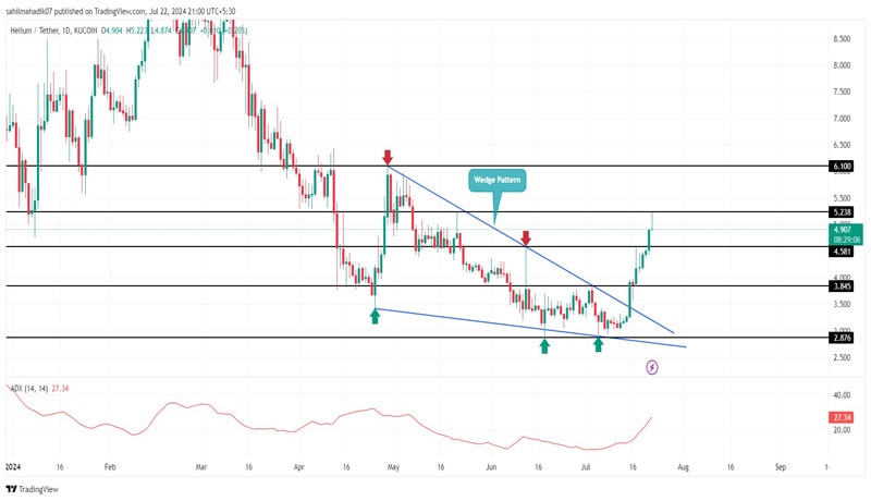 helium-price-recovery-signals-bull-run-with-100k-mobile-subscribers