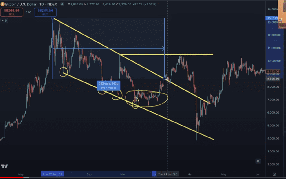 نمودار بیت کوین و اصلاح آن در سال ۲۰۱۹