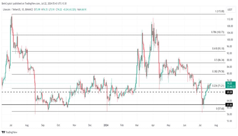 litecoin-ltc-price-recovery-could-find-threat