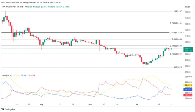 mantle-holders-profit-taking-price-rallies-double-digits-