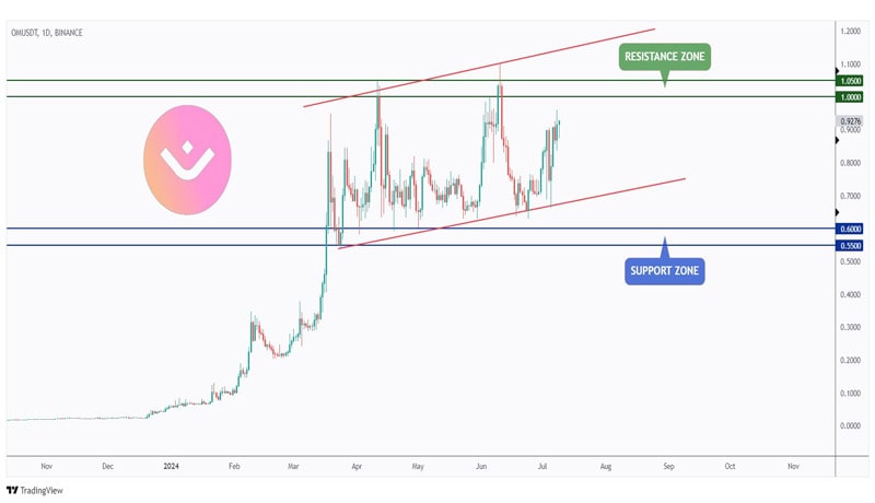 mantra-om-price-predictions-to-watch-