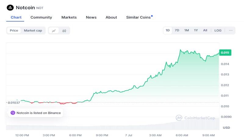 notcoin-not-turns-bullish-following-groundbreaking-launch-of-explore