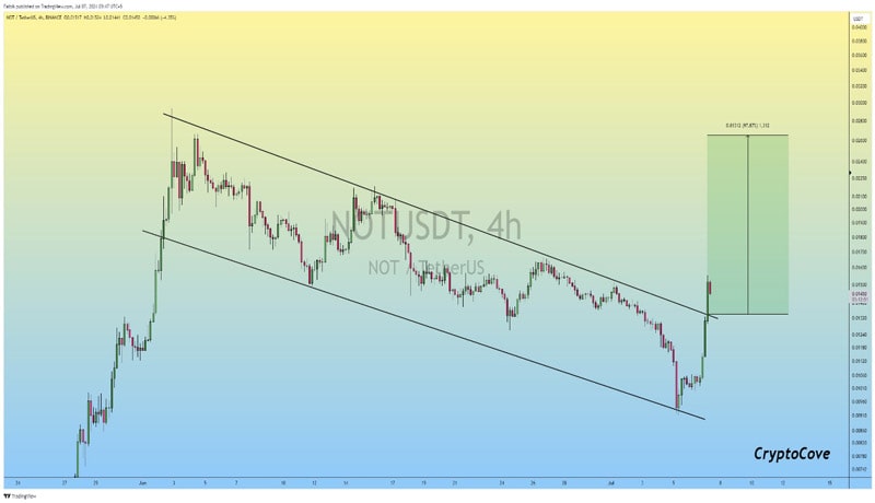 notcoin-preparing-for-a-bullish-rally-