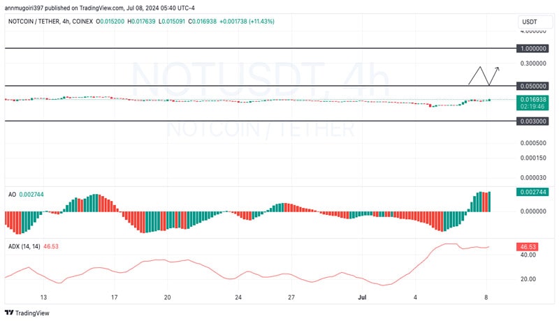 notcoin-preparing-for-a-bullish-rally-