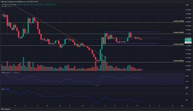 notcoin-price-prediction-yields-a-warning-for-short-term-traders-details