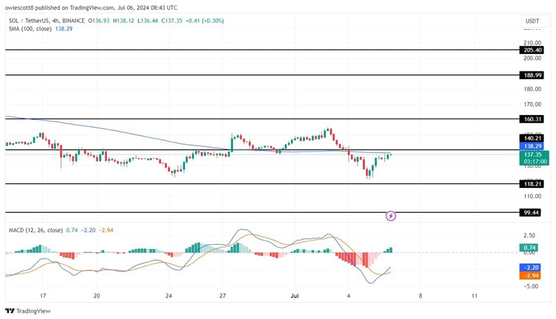 solana-bounces-back-after-failing-to-break-118