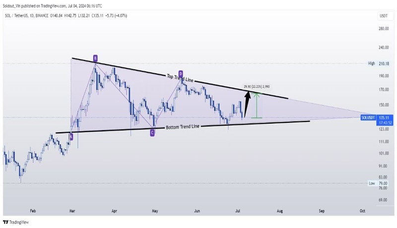 solana-price-analysis-sol-price-remains-bullish-amid-bitcoin-downturn