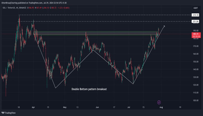 solana-yearly-high-july-gains-sol-price-double-bottom