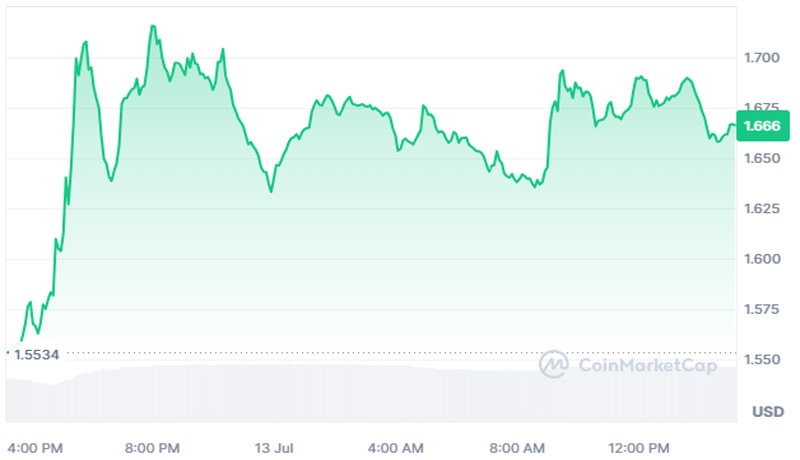 stacks-soars-9-as-sec-ends-probe-on-bitcoin-layer-2-develope