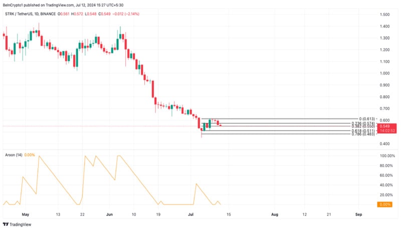 starknet-transaction-volume-climbs-weekly-high