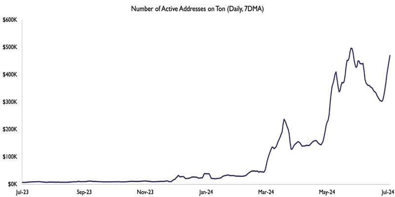 toncoin-daily-active-addresses-surge-5360-yoy