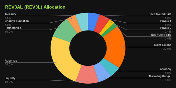 توکن REV3L