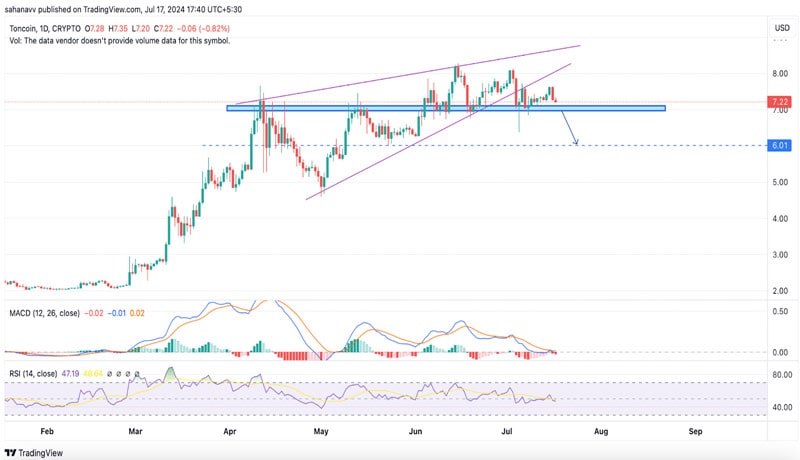 why-toncoin-ton-price-is-plunging-while-the-broder-market-sentiments-have-flipped-bullish