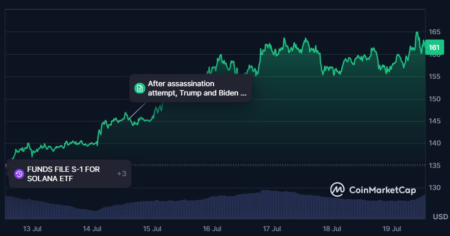 تغییرات قیمت سولانا در ۷ روز گذشته