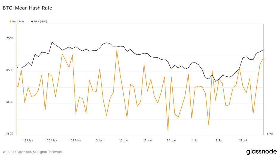 نرخ میانه هش ریت بیت کوین