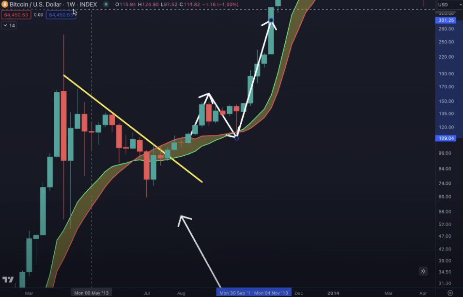 نمودار قیمت بیت کوین در تایم فریم هفتگی در سال ۲۰۱۳