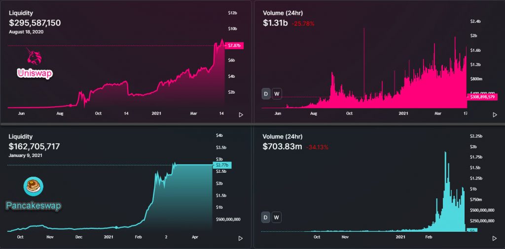 پنکیک سواپ و یونی سواپ