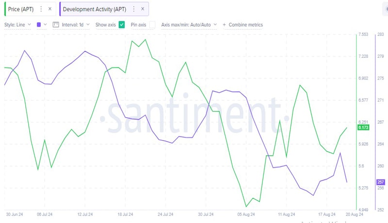 aptos-analysis-bearish-signs-emerge-despite-price-recovery