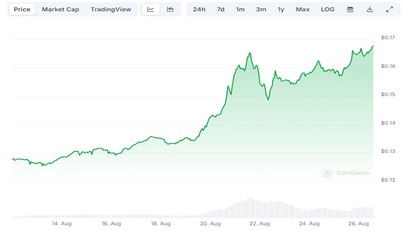 big-win-for-tron-investors-as-trx-price-tapped-39-month-high-details