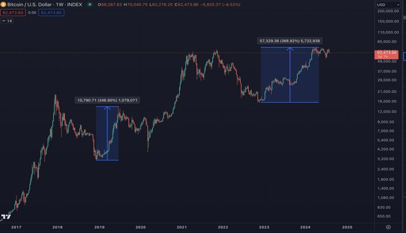 bitcoin-decline-similar-2016-bull-run-peter-brandt