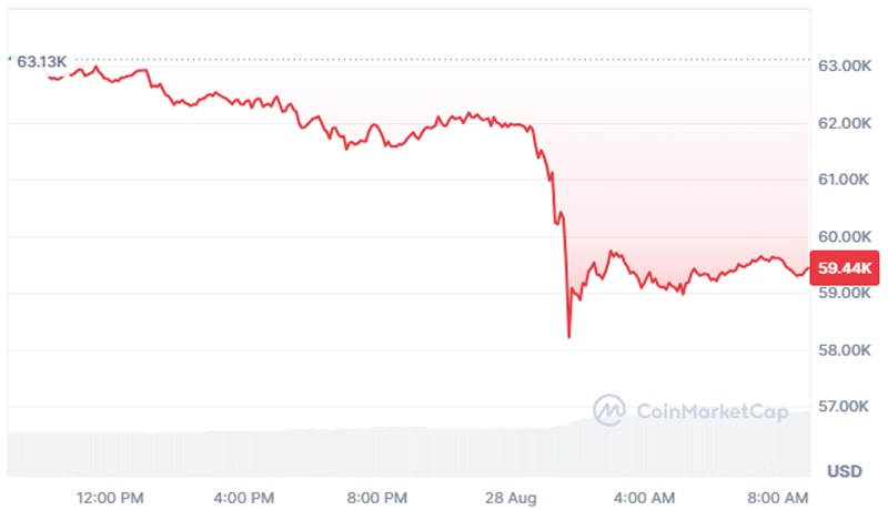 bitcoin-drops-below-59k-reasons-why-btc-price-is-falling-today