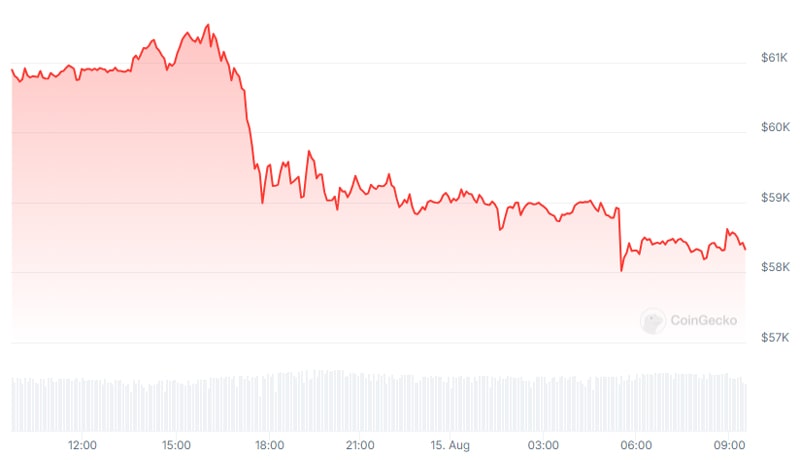 bitcoin-falls-under-60k-as-investors-global-economic-slowdown-concerns-rise