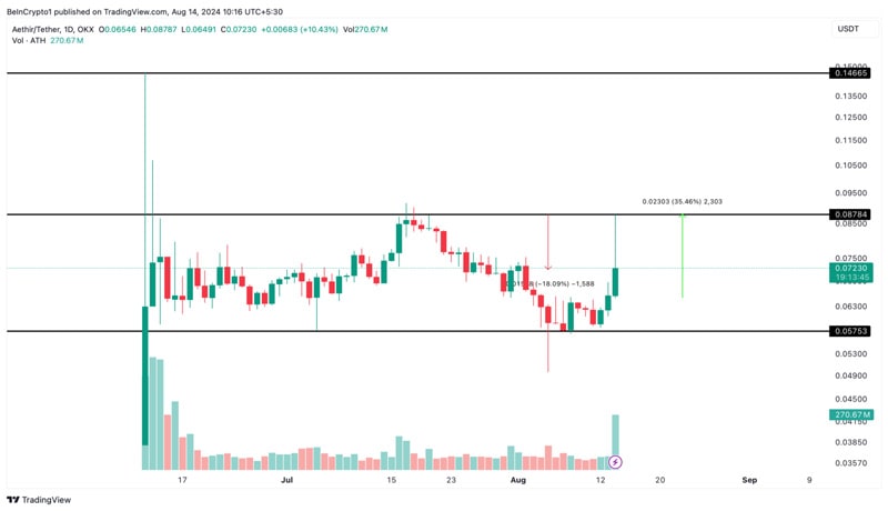 depin-token-aethir-ath-surged-