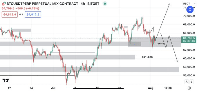 نمودار ۴ ساعته قیمت BTC