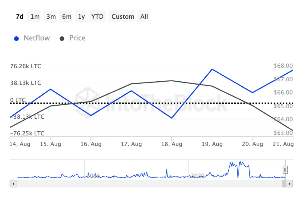 انباشت لایت کوین توسط نهنگ‌ها