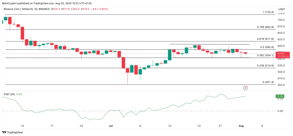 نمودار قیمت BNB آلت کوین