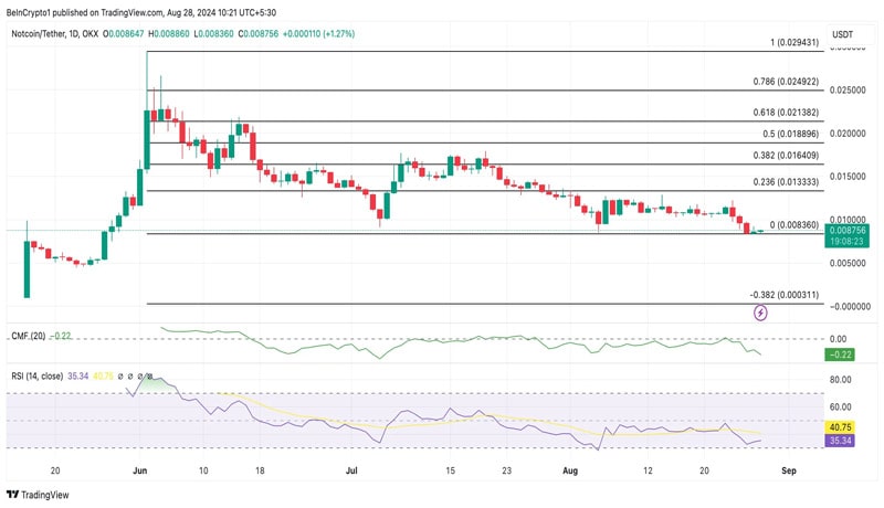 notcoin-approaches-all-time-low