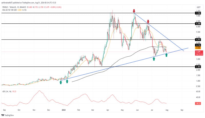 pendle-price-sees-major-reversal-amid-institutional-buying-spree-