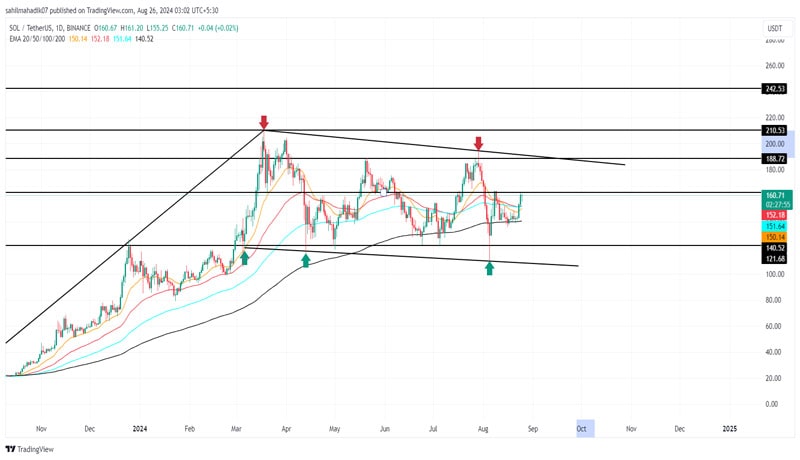 robinhood-wallet-extends-support-for-solana-sol-price-breakout-ahead