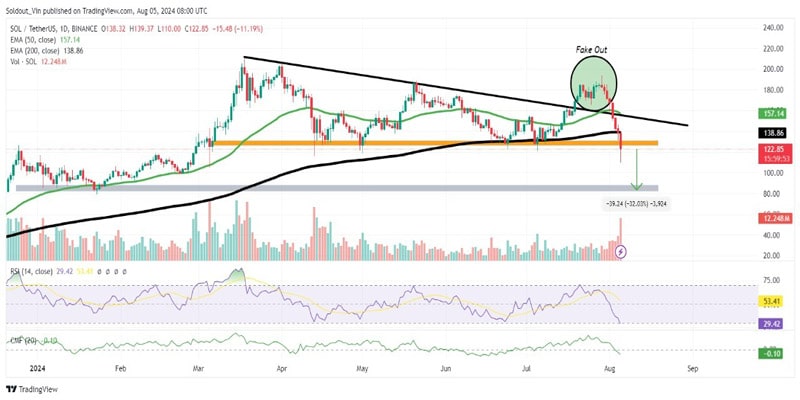 solana-price-extends-bearish-reach-as-on-chain-volume-drops-3