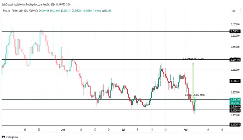 telegram-coin-paal-ai-enters-opportunity-zone